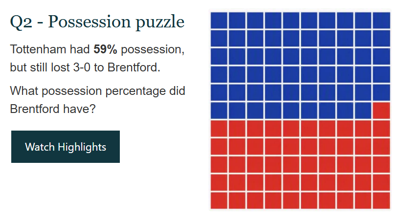 Q2 Possession puzzle - Tottenham had 59% possession but lost 3-0 to Brentford. What possession percentage did Brentford have?