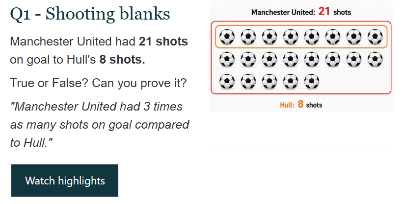 Q1 Shooting blanks - Manchester United had 21 shots on goal to Hull's 8 shots. True or false: United had 3 times as many shots?